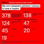 Forbes: На войне в Украине в среднем за сутки погибают 378 россиян, свидетельствуют данные Генштаба ВСУ