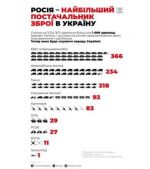 Россия – самый большой поставщик оружия в Украину