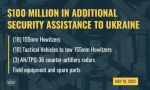 Байден объявил о выделении очередной партии военной помощи для Украины