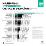 Рейтинг самых тревожных регионов Украины, который подготовили в проекте UA War Infographics от агентства Top Lead