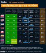 Forbes опубликовали список топ-20 дружественных Украине стран. В тройке лидеров Польша, США и Эстония