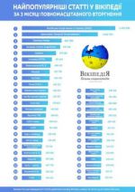 В Википедии опубликовали сообщения о наиболее популярных запросах с территории Украины с начала войны