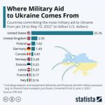 От кого Украина получает больше всего военной помощи