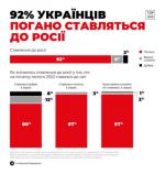 По данным опроса Киевского международного института социологии, 92% украинцев плохо относятся к РФ, и только 2% – хорошо.