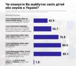 Соцопрос КМИС: 42,9% украинцев даже в случае продолжения войны и угрозы бомбардировок все равно планируют будущее своих детей в Украине
