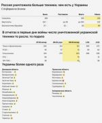 Российское издание «Проект» исследовало около 200 брифингов минобороны РФ с 24 февраля по 26 июня — в заявлениях больше «уничтоженной» техники, чем могло быть в Украине, даже с учетом поставок от Запада