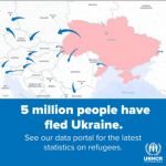 5 миллионов украинцев выехали за границу, спасаясь от войны