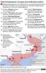 Российские военные потеряли за 9 дней 11 складов с военной техникой