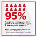 Только 5% белорусов поддерживают участие Беларуси в военных действиях в Украине на стороне России
