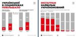 Инфографика, на которой видно, как растет доля украинского языка в соцсетях