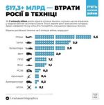 За 5 месяцев войны Россия потратила $17 млрд на военную технику. Об этом говорится в исследовании UA War Infographics