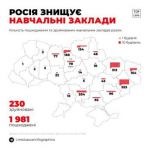 Россия уничтожила в Украине 230 учебных заведений разного типа. Еще почти 2000 повреждены, свидетельствует инфографика UA War Infographics