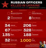1000 убитых высокопоставленных российских офицеров по состоянию на 12 августа в Украине, согласно с мониторингом ОSINT-исследователей