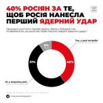 40% россиян за то, что бы Россия нанесла первый ядерный удар