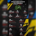 1206-й день війни